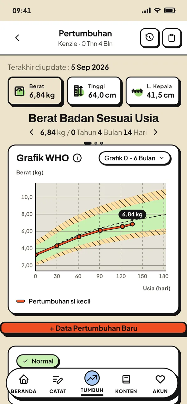 Grafik pertumbuhan WHO dengan z-score